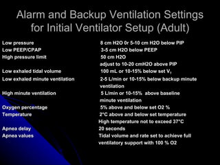 Alarm and Backup Ventilation Settings
         for Initial Ventilator Setup (Adult)
Low pressure                     8 cm H2O 0r 5-10 cm H2O below PIP
Low PEEP/CPAP                    3-5 cm H2O below PEEP
High pressure limit              50 cm H2O
                                 adjust to 10-20 cmH2O above PIP
Low exhaled tidal volume         100 mL or 10-15% below set VT
Low exhaled minute ventilation    2-5 L/min or 10-15% below backup minute
                                  ventilation
High minute ventilation           5 L/min or 10-15% above baseline
                                  minute ventilation
Oxygen percentage                 5% above and below set O2 %
Temperature                      2°C above and below set temperature
                                 High temperature not to exceed 37°C
Apnea delay                      20 seconds
Apnea values                     Tidal volume and rate set to achieve full
                                 ventilatory support with 100 % O2
 