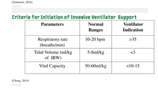 (Gattinoni, 2016)
Criteria for Initiation of Invasive Ventilator Support
Parameters Normal
Ranges
Ventilator
Indication
Respiratory rate
(breaths/min)
10-20 bpm >35
Tidal Volume (ml/kg
of IBW)
5-8ml/kg <3
Vital Capacity 50-60ml/kg <10-15
(Chang, 2014)
 
