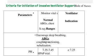 Criteria for Initiation of Invasive Ventilator SupportRole of Nurses
Parameters
• Monitor vital si
Normal
ABGs, chest
X-ray.Ranges
Ventilator
Indication
• Encourage deep breathing,
ABGs
coughing suctioning,
nebulization.
PH •
7.35-7.45
BIPAP trial.
< 7.25
 