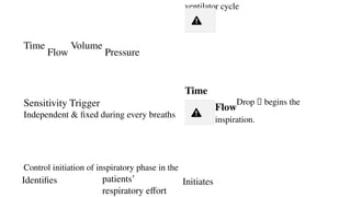 Control Variables
Time
Flow
Volume
Pressure
Phase Variables
Sensitivity Trigger
Independent & fixed during every breaths
Control initiation of inspiratory phase in the
ventilator cycle
Time
Flow
Drop 🡪 begins the
inspiration.
Identifies patients’
respiratory effort
Initiates
 