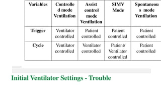 Variables Controlle
d mode
Ventilation
Assist
control
mode
Ventilation
SIMV
Mode
Spontaneou
s mode
Ventilation
Trigger Ventilator
controlled
Patient
controlled
Patient
controlled
Patient
controlled
Cycle Ventilator
controlled
Ventilator
controlled
Patient/
Ventilator
controlled
Patient
controlled
Initial Ventilator Settings - Trouble
 