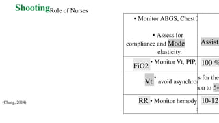 ShootingRole of Nurses
(Chang, 2014)
• Monitor ABGS, Chest X
Parameters
• Assess for
compliance and Mode
elasticity.
Assist
FiO2
• Monitor Vt, PIP, 100 %
Vt
•
avoid asynchron
es for the
ion to 5-
RR • Monitor hemodyn
s
10-12
 