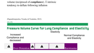 volume (reciprocal of compliance). 🡪 intrinsic
tendency to deflate following inflation
(Papandrinopoulou, Tzouda, & Tsoukalas, 2012)
Pressure Volume Curve for Lung Compliance and Elasticity
Increased
Compliance and
decreased
Elasticity
Normal Compliance
and Elasticity
Over-Distention Barotrauma Dynamic
 