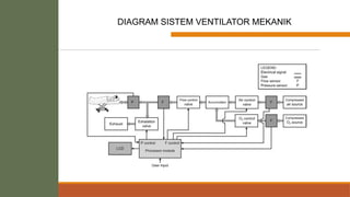 FLOW RATES DAN FLOW
PEAK
DIAGRAM SISTEM VENTILATOR MEKANIK
 