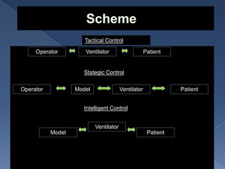 Tactical Control
Operator

Ventilator

Patient

Stategic Control
Operator

Model

Ventilator

Patient

Intelligent Control
Ventilator

Model

Patient

 