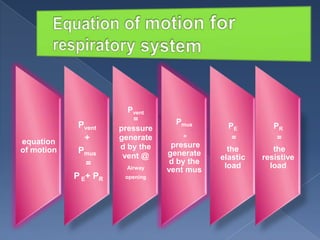 equation
of motion

Pvent
+
Pmus
=
P E+ PR

Pvent
=
pressure
generate
d by the
vent @
Airway
opening

Pmus
=

presure
generate
d by the
vent mus

PE
=
the
elastic
load

PR
=
the
resistive
load

 