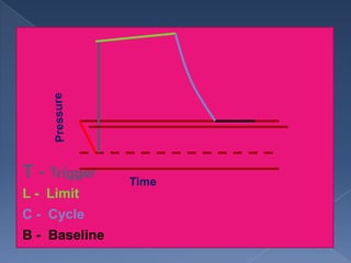 T - Trigger
L - Limit
C - Cycle

B - Baseline

Time

 