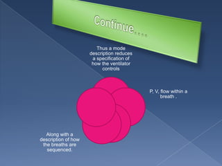 Thus a mode
description reduces
a specification of
how the ventilator
controls

P, V, flow within a
breath .

Along with a
description of how
the breaths are
sequenced.

 