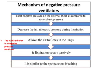 • The human thorax
is a negative
pressure
ventilator.
 