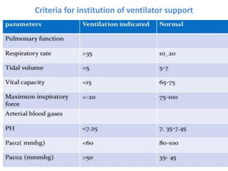 Criteria for institution of ventilator support
 