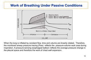 Work of Breathing Under Passive Conditions
When the lung is inflated by constant flow, time and volume are linearly related. Therefore,
the monitored airway pressure tracing (Paw) reflects the pressure-volume work area during
inspiration. A pressure-sensing esophageal balloon reflects the average pressure change in
the pleural space and therefore the work of chest wall expansion.
15
 