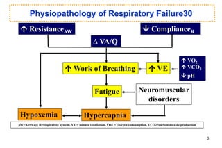 Physiopathology of Respiratory Failure30
 ResistanceAW  ComplianceR
D VA/Q
 Work of Breathing
Fatigue
Hypercapnia
Neuromuscular
disorders
 VE
 VO2
 VCO2
 pH
Hypoxemia
AW=Airrway; R=respiratroy system; VE = minute ventilation, VO2 = Oxygen consumption, VCO2=carbon dioxide production
3
 