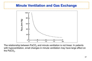Minute Ventilation and Gas Exchange
The relationship between PaCO2 and minute ventilation is not linear. In patients
with hypoventilation, small changes in minute ventilation may have large effect on
the PaCO2.
37
 