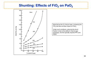 Shunting: Effects of FiO2 on PaO2
Note that as the % of shunt rises, increasing the
FIO2 has less and less impact on PaO2.
Under such conditions, reducing the shunt
fraction is key to the ability to improve gas
exchange, and this typically requires PPV and
PEEP.
38
 