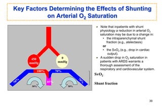 Key Factors Determining the Effects of Shunting
on Arterial O2 Saturation
450
mmHg
0
mmHg
70%
100%
85%
SvO2
Shunt fraction
Note that inpatients with shunt
physiology a reduction in arterial O2
saturation may be due to a change in:
• the intraparenchymal shunt
fraction (e.g., atelectasis)
or
• the SvO2 (e.g., drop in cardiac
output).
A sudden drop in O2 saturation in
patients with ARDS warrants a
thorough assessment of the
respiratory and cardiovascular system.
50% 50%
39
 