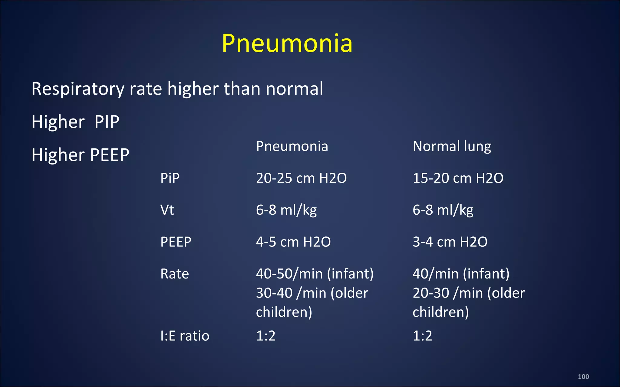 Respiratory rate higher than normal
Higher PIP
Higher PEEP
Pneumonia
Pneumonia Normal lung
PiP 20-25 cm H2O 15-20 cm H2O
Vt 6-8 ml/kg 6-8 ml/kg
PEEP 4-5 cm H2O 3-4 cm H2O
Rate 40-50/min (infant)
30-40 /min (older
children)
40/min (infant)
20-30 /min (older
children)
I:E ratio 1:2 1:2
 