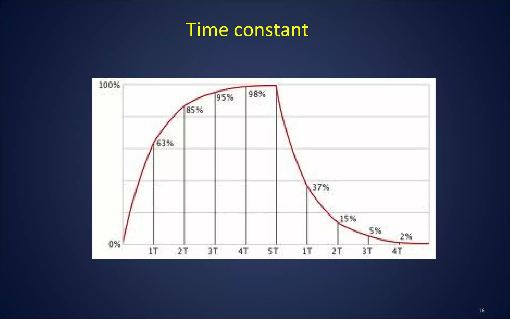 Time constant
 
