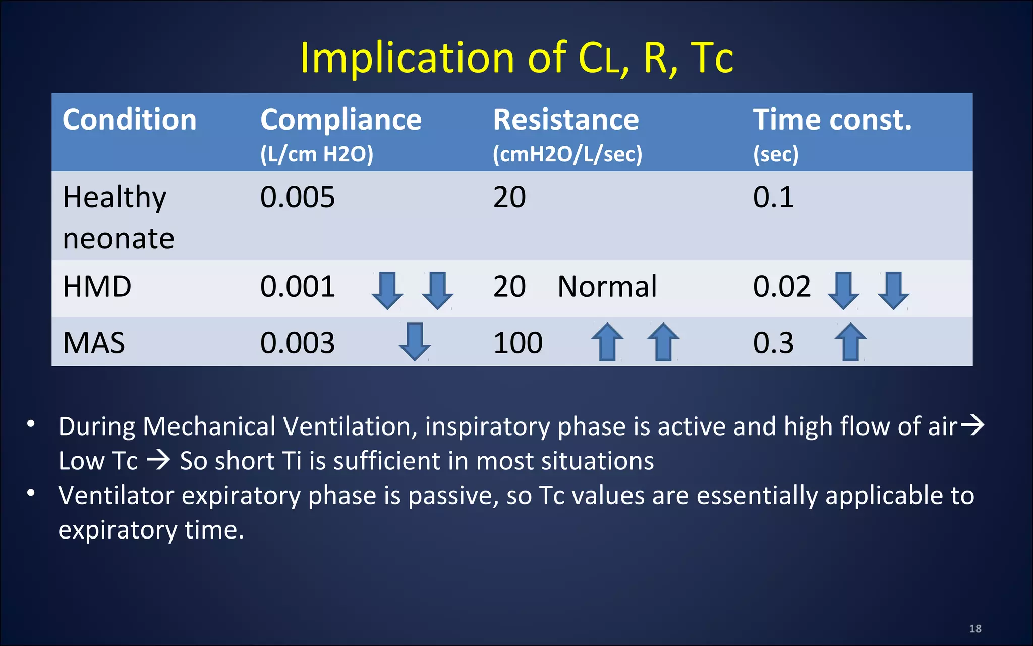 Condition Compliance
(L/cm H2O)
Resistance
(cmH2O/L/sec)
Time const.
(sec)
Healthy
neonate
0.005 20 0.1
HMD 0.001 20 Normal 0.02
MAS 0.003 100 0.3
Implication of CL, R, Tc
• During Mechanical Ventilation, inspiratory phase is active and high flow of air
Low Tc  So short Ti is sufficient in most situations
• Ventilator expiratory phase is passive, so Tc values are essentially applicable to
expiratory time.
 