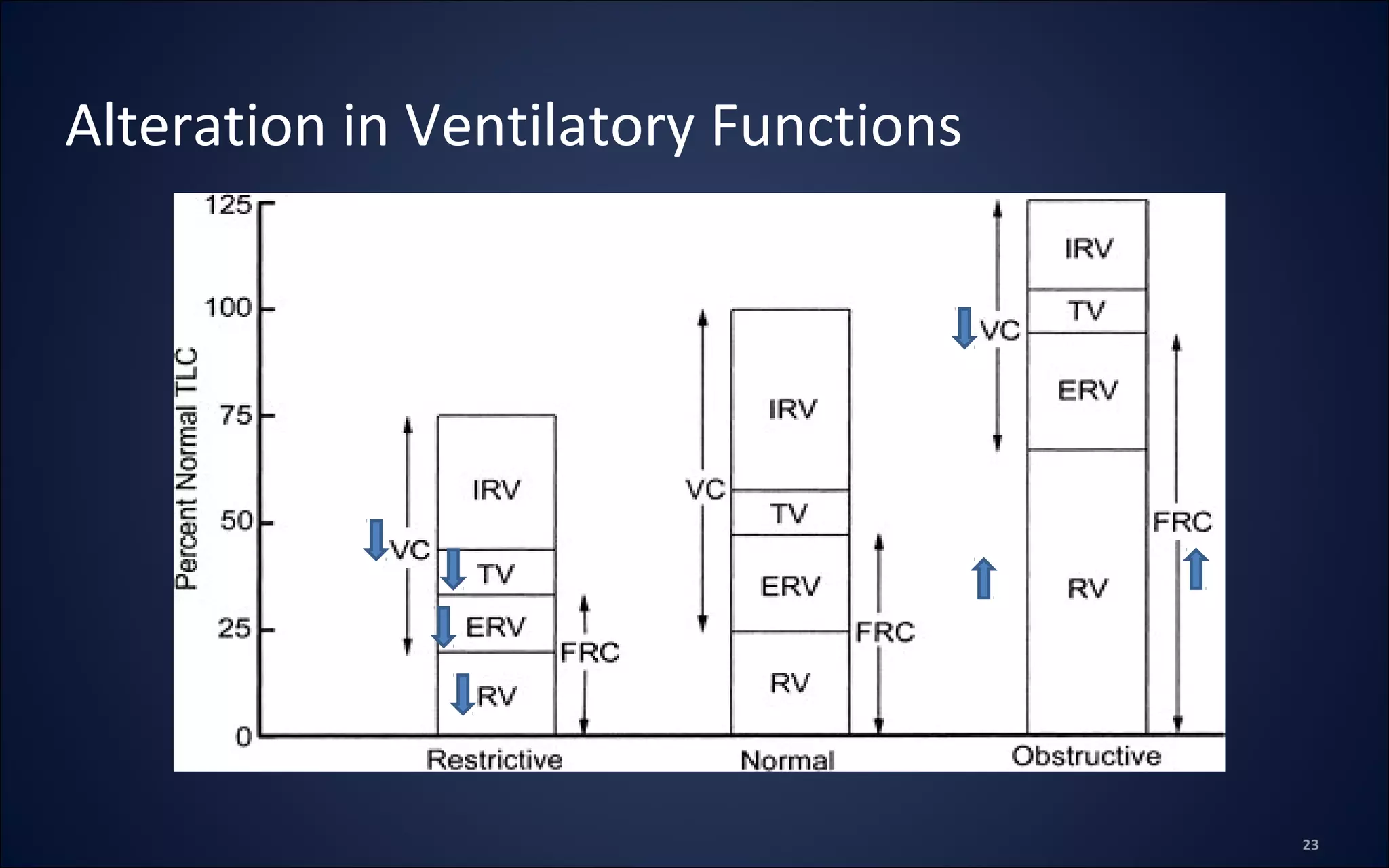 Alteration in Ventilatory Functions
 