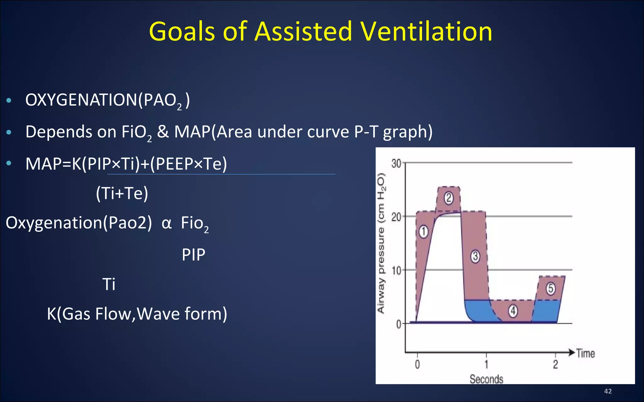 Goals of Assisted Ventilation
• OXYGENATION(PAO2 )
• Depends on FiO2 & MAP(Area under curve P-T graph)
• MAP=K(PIP×Ti)+(PEEP×Te)
(Ti+Te)
Oxygenation(Pao2) α Fio2
PIP
Ti
K(Gas Flow,Wave form)
 