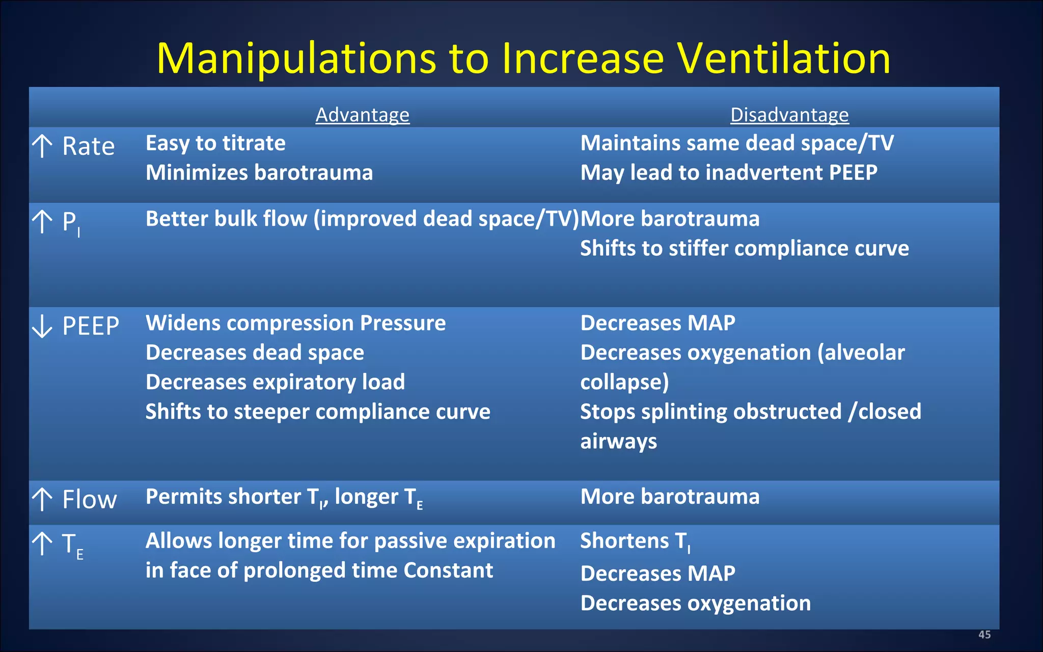 Advantage Disadvantage
↑ Rate Easy to titrate
Minimizes barotrauma
Maintains same dead space/TV
May lead to inadvertent PEEP
↑ PI
Better bulk flow (improved dead space/TV)More barotrauma
Shifts to stiffer compliance curve
↓ PEEP Widens compression Pressure
Decreases dead space
Decreases expiratory load
Shifts to steeper compliance curve
Decreases MAP
Decreases oxygenation (alveolar
collapse)
Stops splinting obstructed /closed
airways
↑ Flow Permits shorter TI, longer TE More barotrauma
↑ TE
Allows longer time for passive expiration
in face of prolonged time Constant
Shortens TI
Decreases MAP
Decreases oxygenation
Manipulations to Increase Ventilation
 