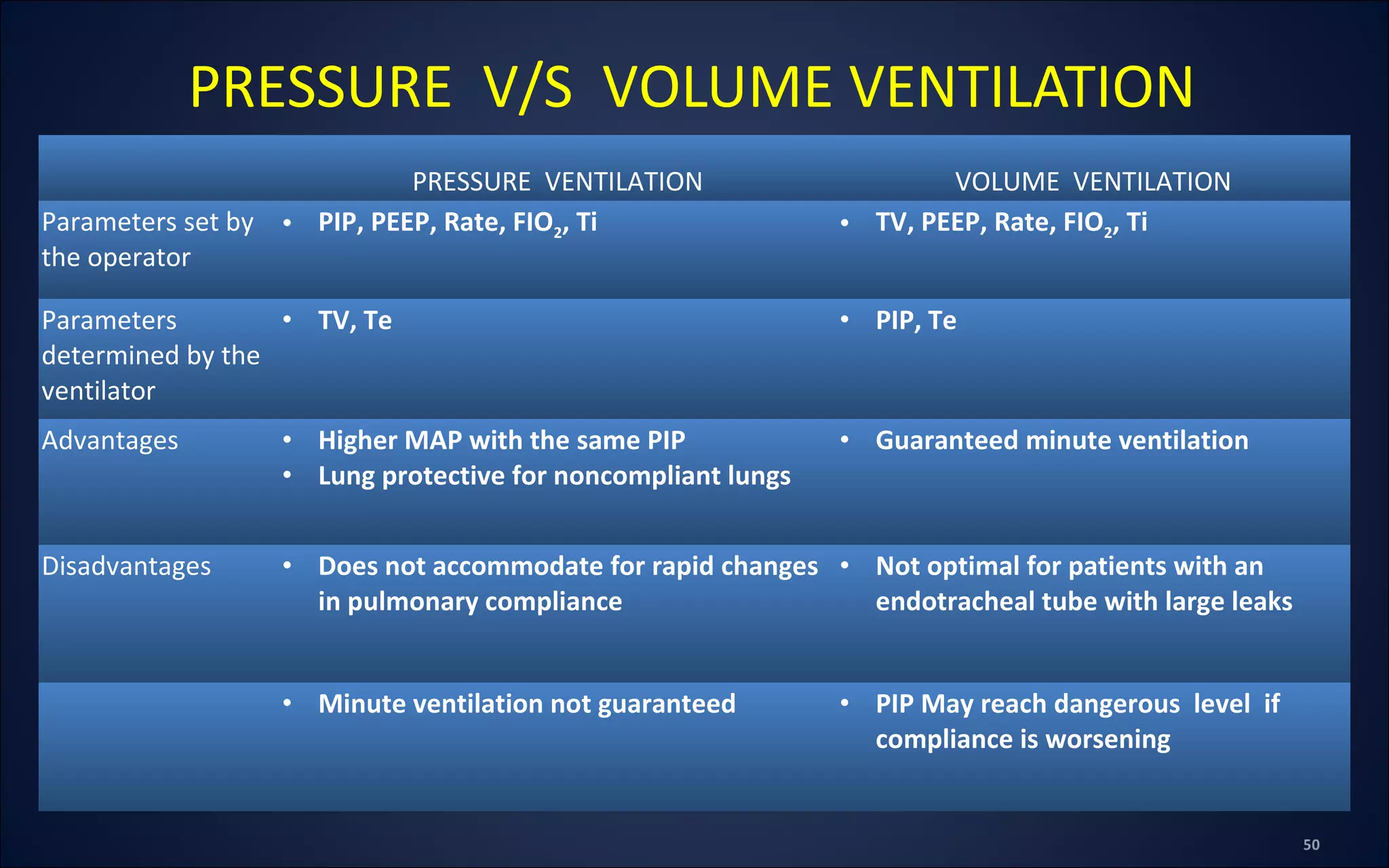 PRESSURE VENTILATION VOLUME VENTILATION
Parameters set by
the operator
• PIP, PEEP, Rate, FIO2, Ti • TV, PEEP, Rate, FIO2, Ti
Parameters
determined by the
ventilator
• TV, Te • PIP, Te
Advantages • Higher MAP with the same PIP
• Lung protective for noncompliant lungs
• Guaranteed minute ventilation
Disadvantages • Does not accommodate for rapid changes
in pulmonary compliance
• Not optimal for patients with an
endotracheal tube with large leaks
• Minute ventilation not guaranteed • PIP May reach dangerous level if
compliance is worsening
PRESSURE V/S VOLUME VENTILATION
 