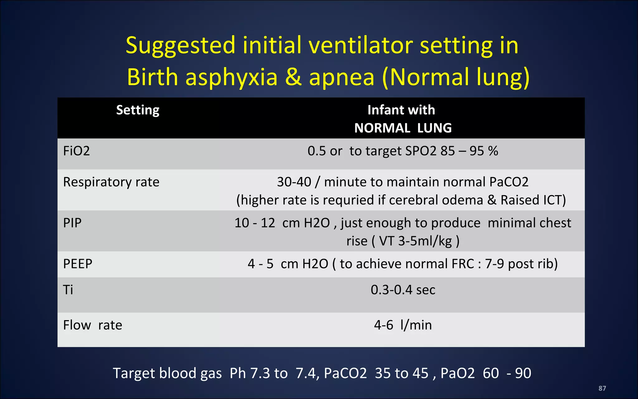 Setting Infant with
NORMAL LUNG
FiO2 0.5 or to target SPO2 85 – 95 %
Respiratory rate 30-40 / minute to maintain normal PaCO2
(higher rate is requried if cerebral odema & Raised ICT)
PIP 10 - 12 cm H2O , just enough to produce minimal chest
rise ( VT 3-5ml/kg )
PEEP 4 - 5 cm H2O ( to achieve normal FRC : 7-9 post rib)
Ti 0.3-0.4 sec
Flow rate 4-6 l/min
Suggested initial ventilator setting in
Birth asphyxia & apnea (Normal lung)
Target blood gas Ph 7.3 to 7.4, PaCO2 35 to 45 , PaO2 60 - 90
 