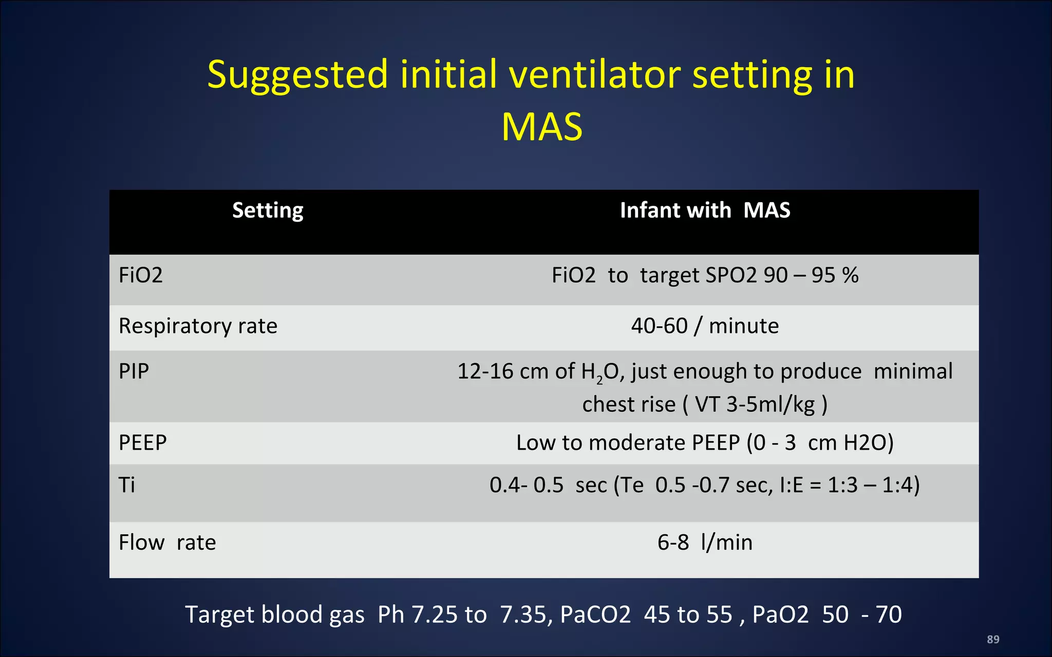 Setting Infant with MAS
FiO2 FiO2 to target SPO2 90 – 95 %
Respiratory rate 40-60 / minute
PIP 12-16 cm of H2O, just enough to produce minimal
chest rise ( VT 3-5ml/kg )
PEEP Low to moderate PEEP (0 - 3 cm H2O)
Ti 0.4- 0.5 sec (Te 0.5 -0.7 sec, I:E = 1:3 – 1:4)
Flow rate 6-8 l/min
Suggested initial ventilator setting in
MAS
Target blood gas Ph 7.25 to 7.35, PaCO2 45 to 55 , PaO2 50 - 70
 