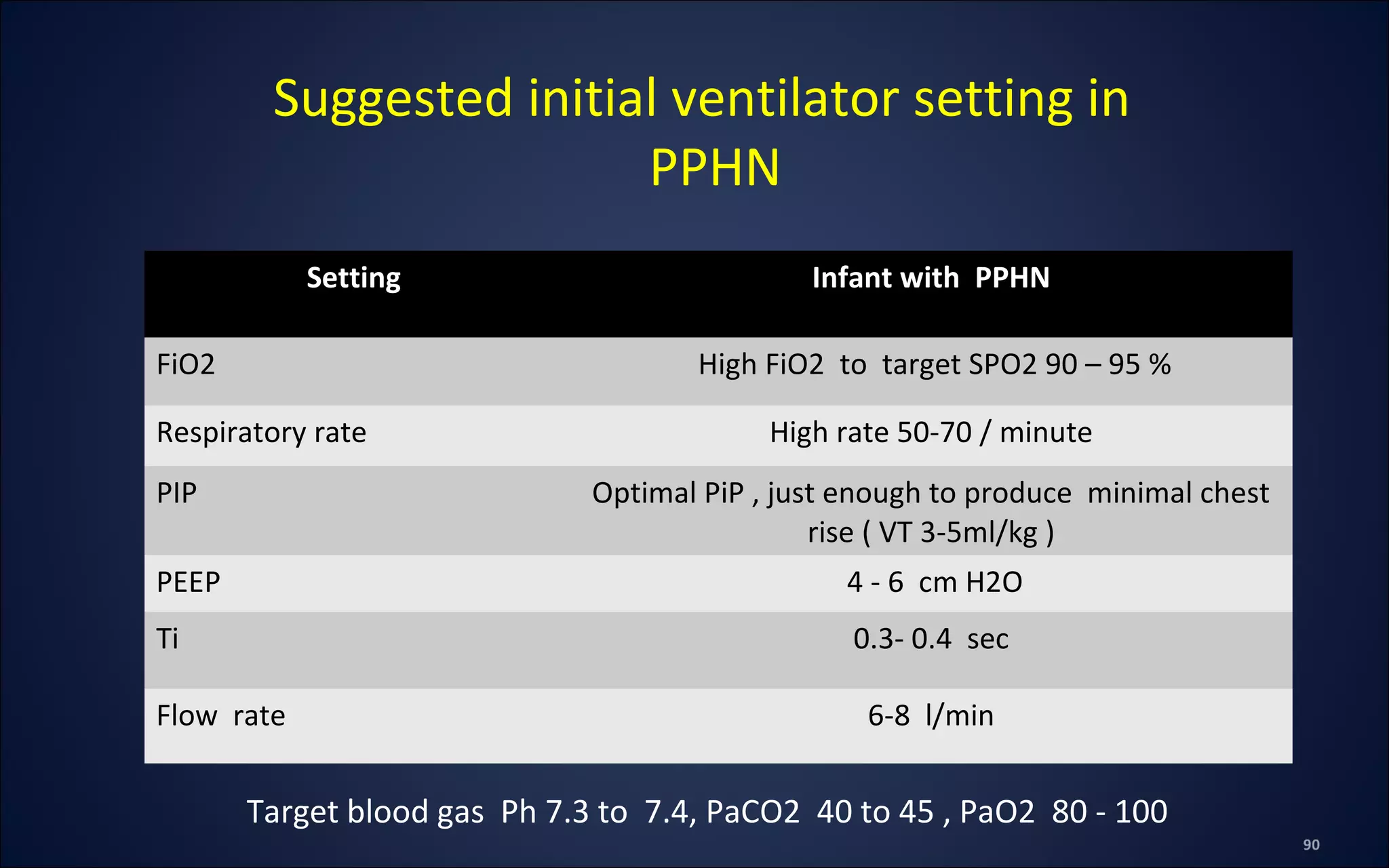 Setting Infant with PPHN
FiO2 High FiO2 to target SPO2 90 – 95 %
Respiratory rate High rate 50-70 / minute
PIP Optimal PiP , just enough to produce minimal chest
rise ( VT 3-5ml/kg )
PEEP 4 - 6 cm H2O
Ti 0.3- 0.4 sec
Flow rate 6-8 l/min
Suggested initial ventilator setting in
PPHN
Target blood gas Ph 7.3 to 7.4, PaCO2 40 to 45 , PaO2 80 - 100
 