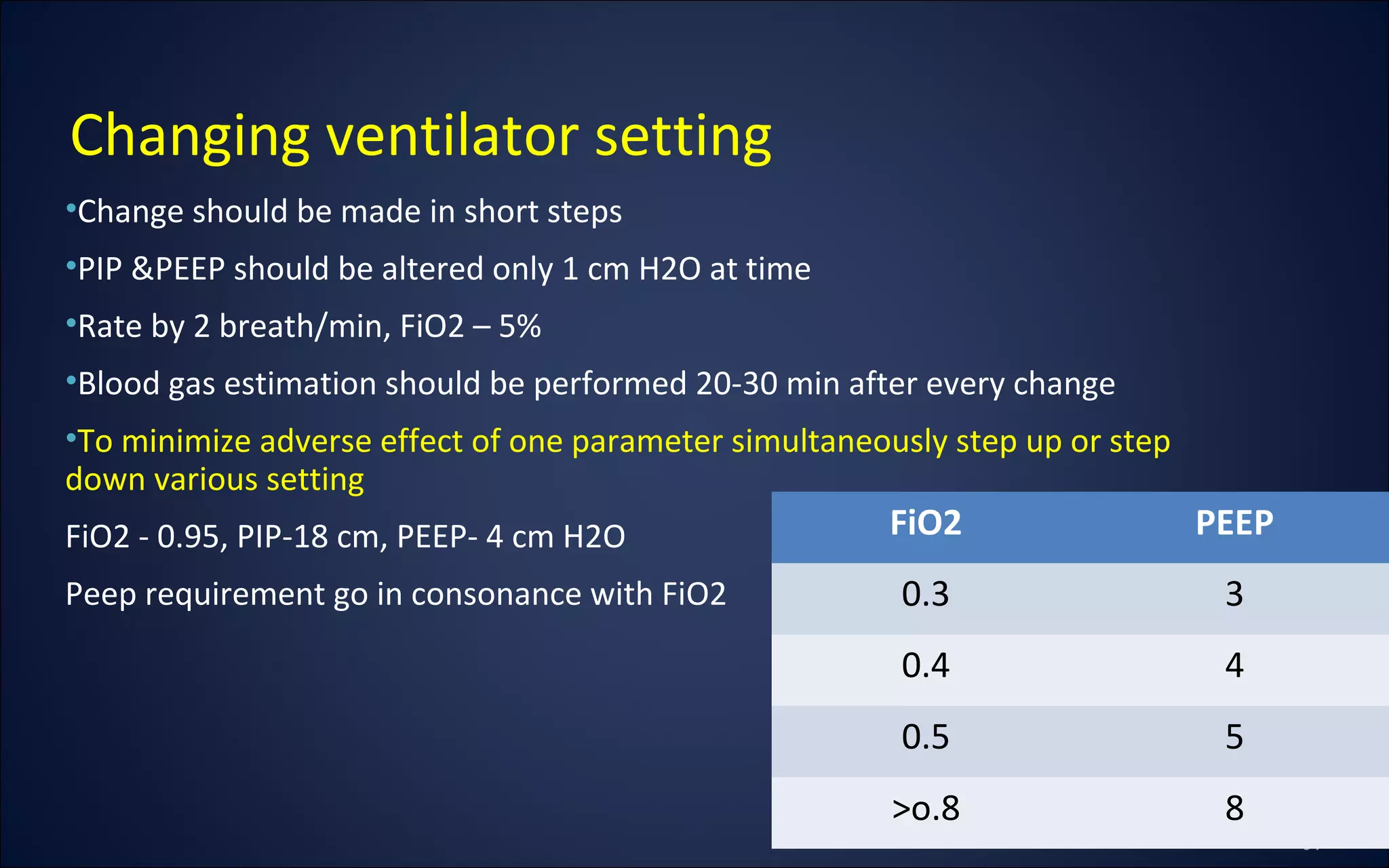 •Change should be made in short steps
•PIP &PEEP should be altered only 1 cm H2O at time
•Rate by 2 breath/min, FiO2 – 5%
•Blood gas estimation should be performed 20-30 min after every change
•To minimize adverse effect of one parameter simultaneously step up or step
down various setting
FiO2 - 0.95, PIP-18 cm, PEEP- 4 cm H2O
Peep requirement go in consonance with FiO2
Changing ventilator setting
FiO2 PEEP
0.3 3
0.4 4
0.5 5
>o.8 8
 