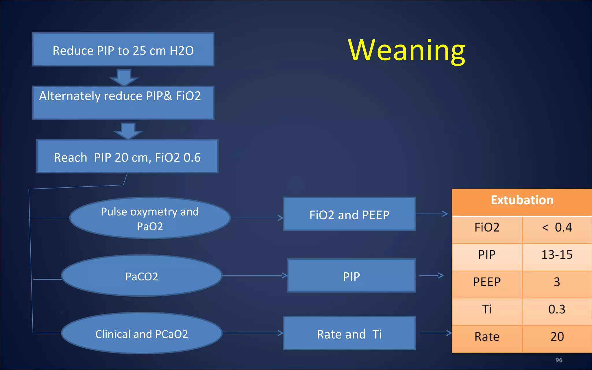 Reduce PIP to 25 cm H2O
Alternately reduce PIP& FiO2
Reach PIP 20 cm, FiO2 0.6
Pulse oxymetry and
PaO2
Clinical and PCaO2
PaCO2
FiO2 and PEEP
PIP
Rate and Ti
Weaning
 