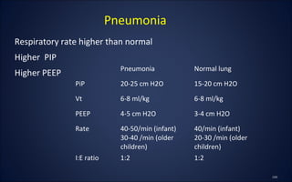 Respiratory rate higher than normal
Higher PIP
Higher PEEP
Pneumonia
Pneumonia Normal lung
PiP 20-25 cm H2O 15-20 cm H2O
Vt 6-8 ml/kg 6-8 ml/kg
PEEP 4-5 cm H2O 3-4 cm H2O
Rate 40-50/min (infant)
30-40 /min (older
children)
40/min (infant)
20-30 /min (older
children)
I:E ratio 1:2 1:2
 