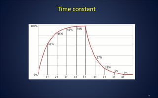 Time constant
 
