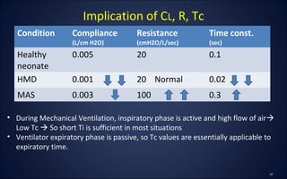 Condition Compliance
(L/cm H2O)
Resistance
(cmH2O/L/sec)
Time const.
(sec)
Healthy
neonate
0.005 20 0.1
HMD 0.001 20 Normal 0.02
MAS 0.003 100 0.3
Implication of CL, R, Tc
• During Mechanical Ventilation, inspiratory phase is active and high flow of air
Low Tc  So short Ti is sufficient in most situations
• Ventilator expiratory phase is passive, so Tc values are essentially applicable to
expiratory time.
 