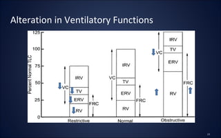 Alteration in Ventilatory Functions
 