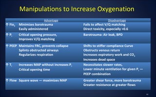 Advantage Disadvantage
↑ Fio2 Minimizes barotrauma
Easily administered
Fails to affect V/Q matching
Direct toxicity, especially >0.6
↑ PI Critical opening pressure,
Improves V/Q matching
Barotrauma: Air leak, BPD
↑ PEEP Maintains FRC, prevents collapse
Splints obstructed airways
Regularizes respiration
Shifts to stiffer compliance Curve
Obstructs venous return
Increases expiratory work and CO2
Increases dead space
↑ TI Increases MAP without increases PI
Critical opening time
Necessitates slower rates,
Lower minute ventilation for given PI —
PEEP combination
↑ Flow Square wave — maximizes MAP Greater shear force, more barotrauma
Greater resistance at greater flows
Manipulations to Increase Oxygenation
 