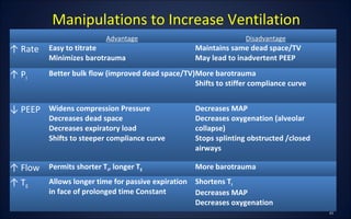 Advantage Disadvantage
↑ Rate Easy to titrate
Minimizes barotrauma
Maintains same dead space/TV
May lead to inadvertent PEEP
↑ PI
Better bulk flow (improved dead space/TV)More barotrauma
Shifts to stiffer compliance curve
↓ PEEP Widens compression Pressure
Decreases dead space
Decreases expiratory load
Shifts to steeper compliance curve
Decreases MAP
Decreases oxygenation (alveolar
collapse)
Stops splinting obstructed /closed
airways
↑ Flow Permits shorter TI, longer TE More barotrauma
↑ TE
Allows longer time for passive expiration
in face of prolonged time Constant
Shortens TI
Decreases MAP
Decreases oxygenation
Manipulations to Increase Ventilation
 