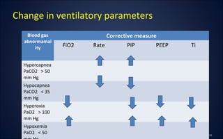 Blood gas
abnormamal
ity
Corrective measure
FiO2 Rate PIP PEEP Ti
Hypercapnea
PaCO2 > 50
mm Hg
Hypocapnea
PaCO2 < 35
mm Hg
Hyperoxia
PaO2 > 100
mm Hg
Hypoxemia
PaO2 < 50
Change in ventilatory parameters
 