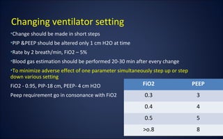 •Change should be made in short steps
•PIP &PEEP should be altered only 1 cm H2O at time
•Rate by 2 breath/min, FiO2 – 5%
•Blood gas estimation should be performed 20-30 min after every change
•To minimize adverse effect of one parameter simultaneously step up or step
down various setting
FiO2 - 0.95, PIP-18 cm, PEEP- 4 cm H2O
Peep requirement go in consonance with FiO2
Changing ventilator setting
FiO2 PEEP
0.3 3
0.4 4
0.5 5
>o.8 8
 