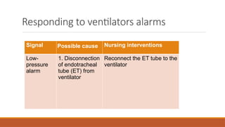 Responding to ventilators alarms
Signal Possible cause Nursing interventions
Low-
pressure
alarm
1. Disconnection
of endotracheal
tube (ET) from
ventilator
Reconnect the ET tube to the
ventilator
 