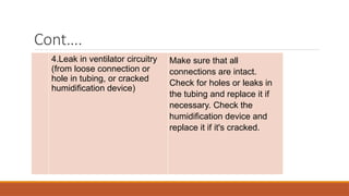 Cont….
4.Leak in ventilator circuitry
(from loose connection or
hole in tubing, or cracked
humidification device)
Make sure that all
connections are intact.
Check for holes or leaks in
the tubing and replace it if
necessary. Check the
humidification device and
replace it if it's cracked.
 