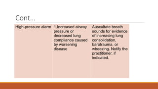 Cont…
High-pressure alarm 1.Increased airway
pressure or
decreased lung
compliance caused
by worsening
disease
Auscultate breath
sounds for evidence
of increasing lung
consolidation,
barotrauma, or
wheezing. Notify the
practitioner, if
indicated.
 