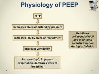 Physiology of PEEP
Reinflates
collapsed alveoli
and maintains
alveolar inflation
during exhalation
PEEP
Decreases alveolar distending pressure
Increases FRC by alveolar recruitment
Improves ventilation
Increases V/Q, improves
oxygenation, decreases work of
breathing
 