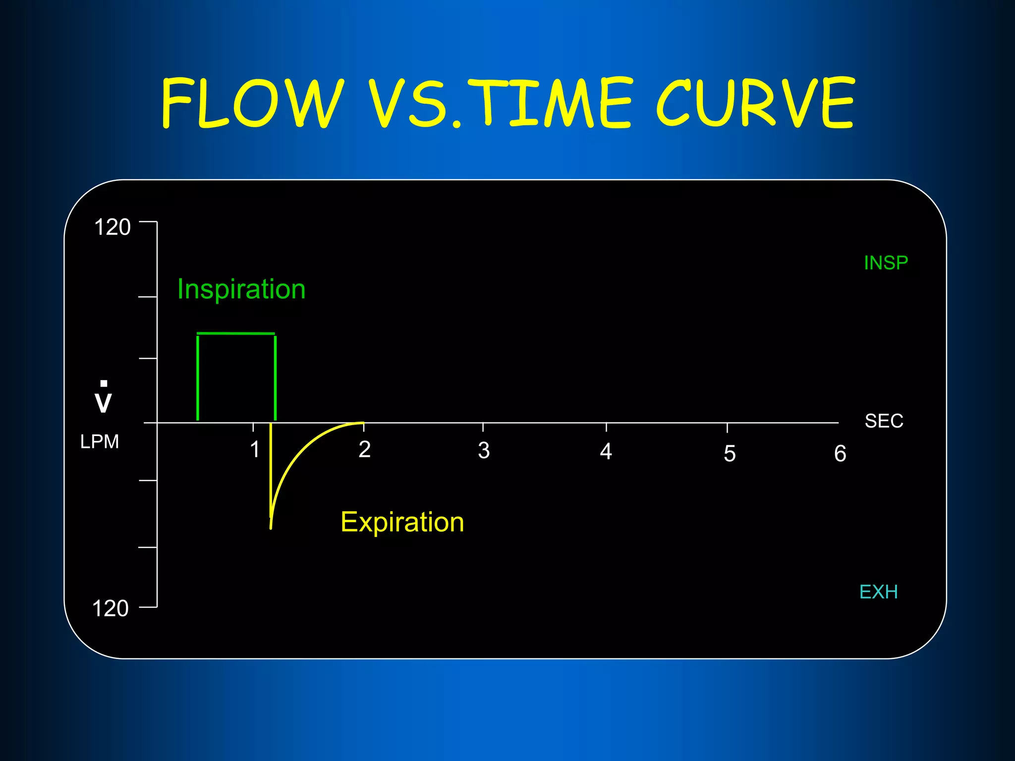 ventilator waveforms Dr Sanjay Chugh.pptx