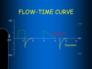 ventilator waveforms Dr Sanjay Chugh.pptx