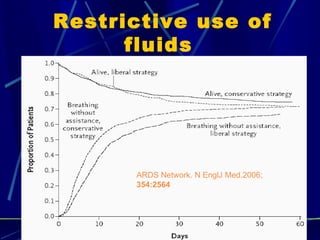 Restrictive use of fluids  ARDS Network. N EnglJ Med.2006;  354:2564 