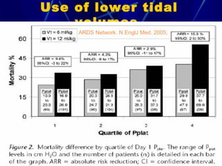 Use of lower tidal volumes  ARDS Network. N EnglJ Med. 2005; 