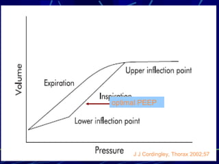 optimal PEEP J J Cordingley, Thorax 2002;57 