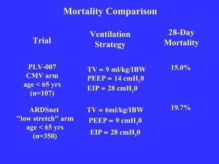 Ventilatory management of ards kacmarek | PPT