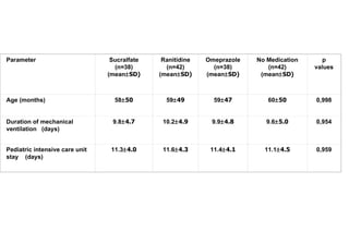 Parameter Sucralfate (n=38) (mean  SD) Ranitidine (n=42) (mean  SD) Omeprazole (n=38) (mean  SD) No Medication (n=42) (mean  SD) p values Age (months) 58  50 59  49 59  47 60  50 0,998 Duration of mechanical ventilation  (days) 9.8  4.7 10.2  4.9 9.9  4.8 9.6  5.0 0,954 Pediatric intensive care unit stay  (days) 11.3  4.0 11.6  4.3 11.4  4.1 11.1  4.5 0,959 